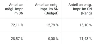 Beispiel Tabelle Google Ads Anteil an Impressionen im Suchnetzwerk