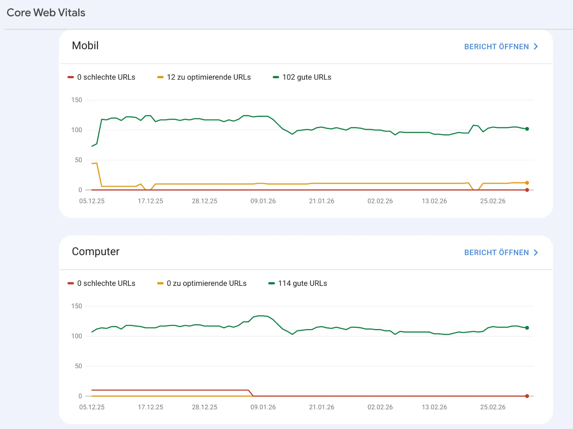 Google Core Web Vitals URL Performance Übersicht