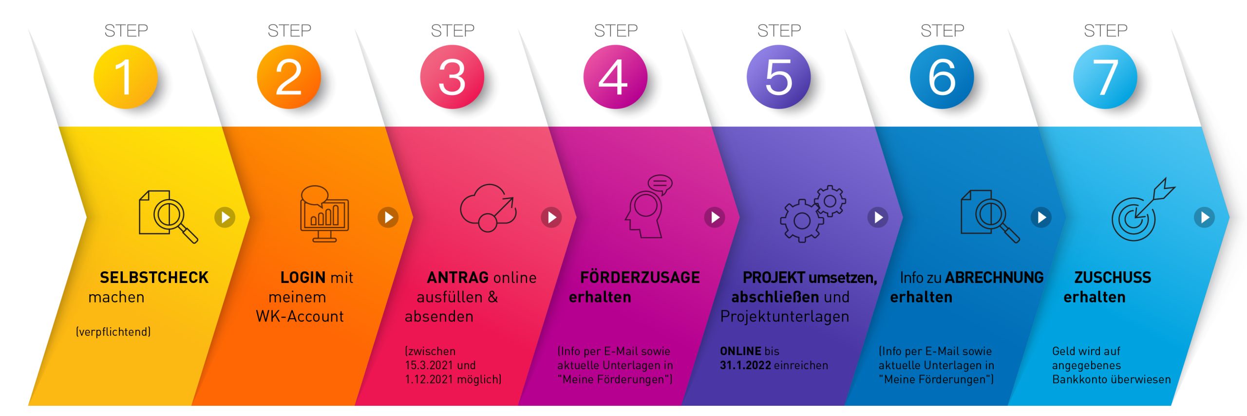 Schritte zur Digital Starter Förderung der WKO OÖ