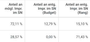 Beispiel Tabelle Google Ads Anteil an Impressionen im Suchnetzwerk