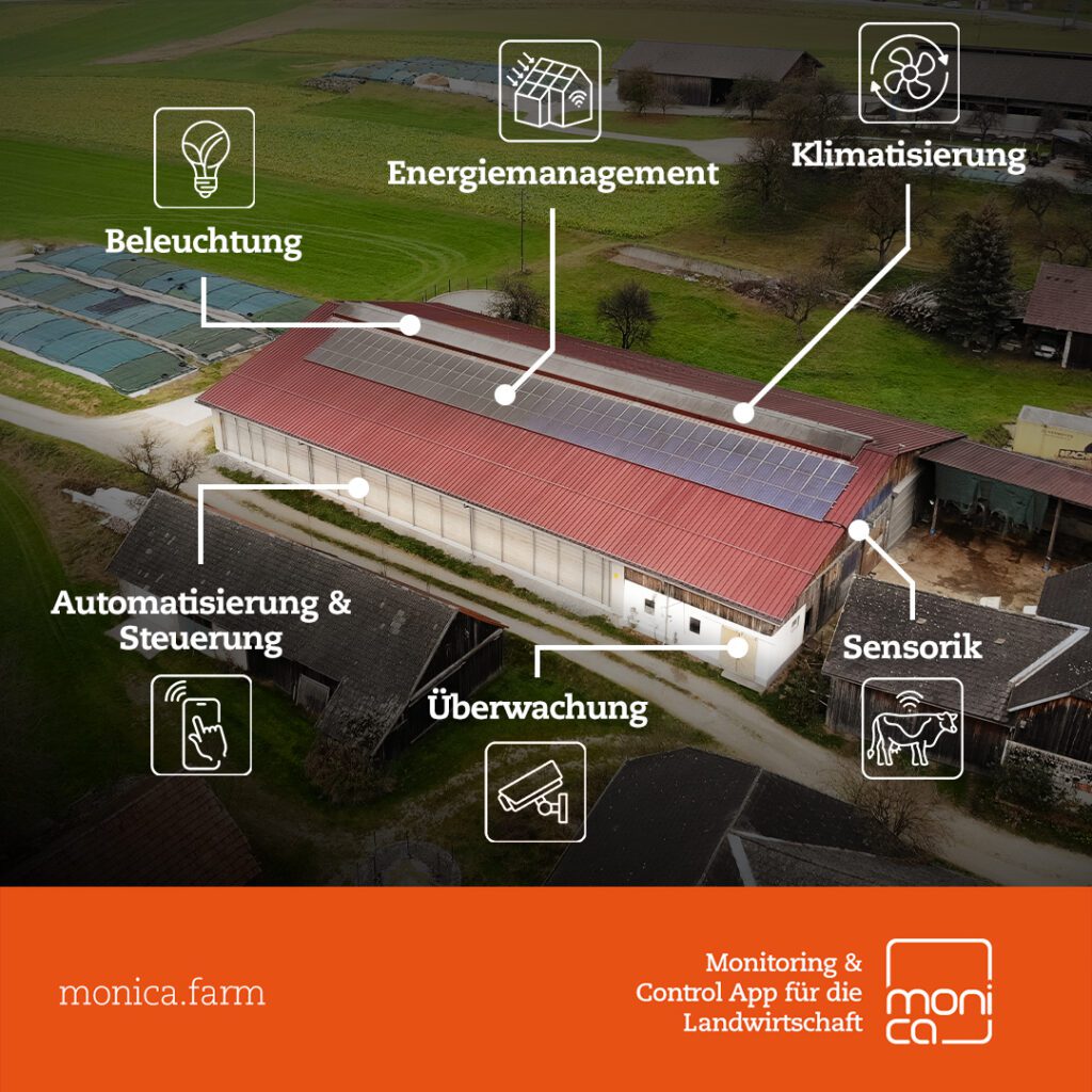 Luftaufnahme eines Bauernhofs mit beschrifteten Icons zu Funktionen der App „monica“ wie Licht, Klima, Sensorik und Steuerung.